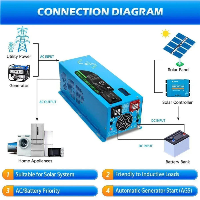 Green Vista Living Sungold Power 3000W DC 12V Pure Sine Wave Inverter With Charger - Detail View