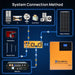 Green Vista Living Eco-Worthy 1560W 48V (8×195W) Complete Off-Grid Solar Kit | 3.5kW Inverter + 48V 100Ah Rack... - View 14