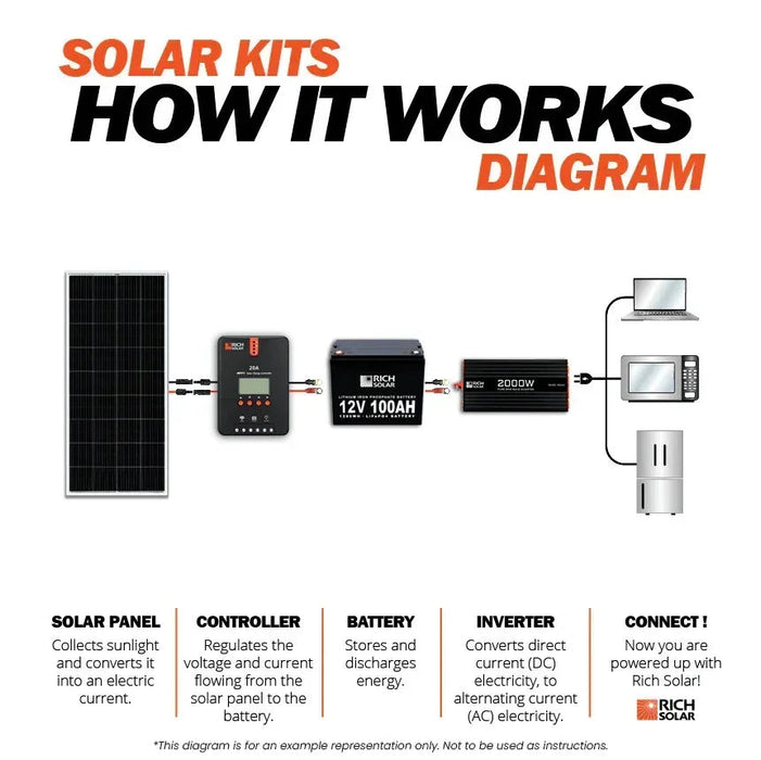 Green Vista Living Rich Solar - 1200 Watt Solar Kit - Dimensions