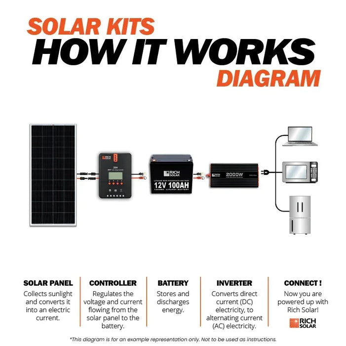 Green Vista Living Rich Solar 6 Panel Complete Solar Kit - 1200 Watt 24V - Lifestyle View
