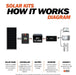 Green Vista Living Rich Solar 6 Panel Complete Solar Kit - 1200 Watt 24V - Lifestyle View