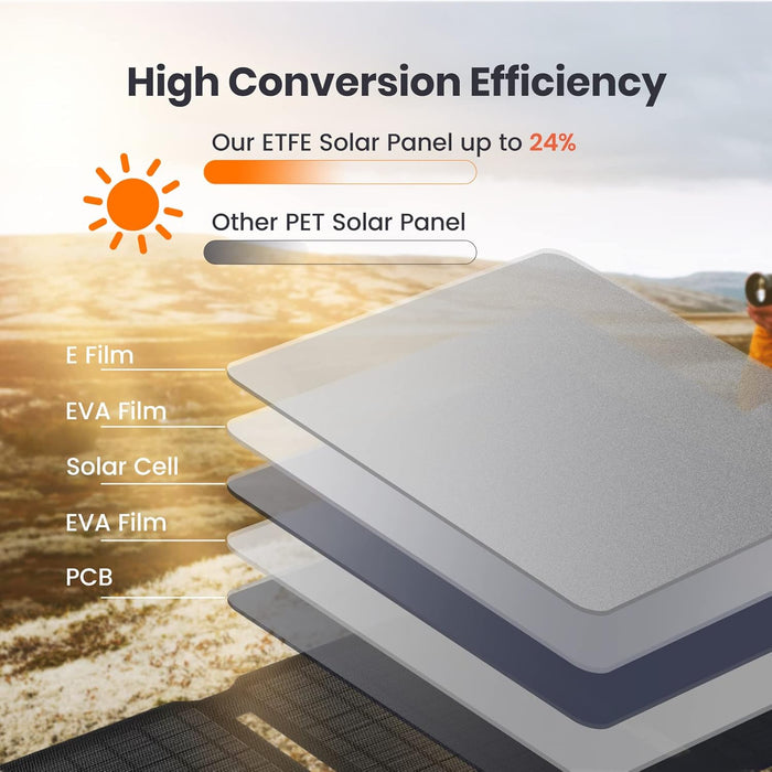 FlexSolar® E20 Pro Solar Panel Charger 5V USB-A USB-C Output Foldable IP67 Waterproof Camping Hiking Emergency|20W