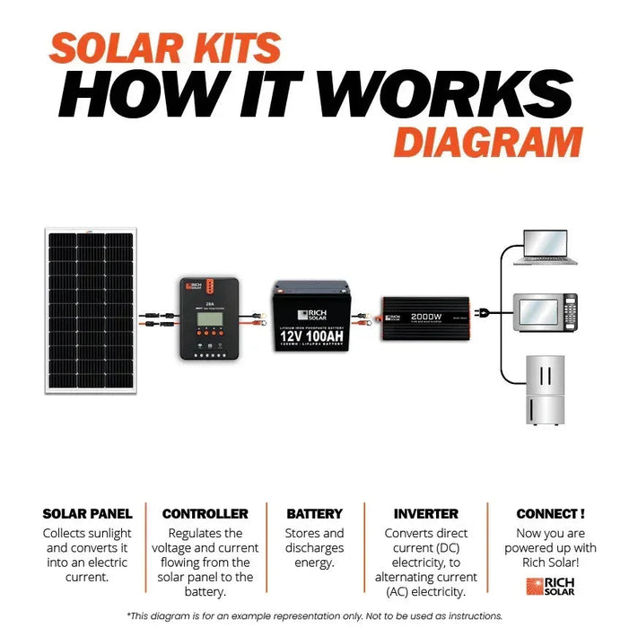 Green Vista Living Rich Solar - 300 Watt Solar Kit - Lifestyle View