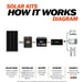 Green Vista Living Rich Solar - 300 Watt Solar Kit - Lifestyle View