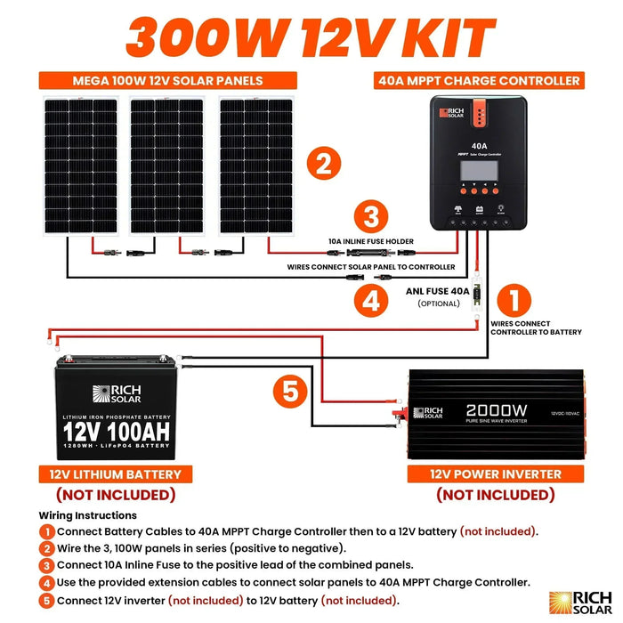 Green Vista Living Rich Solar - 300 Watt Solar Kit - Close-Up