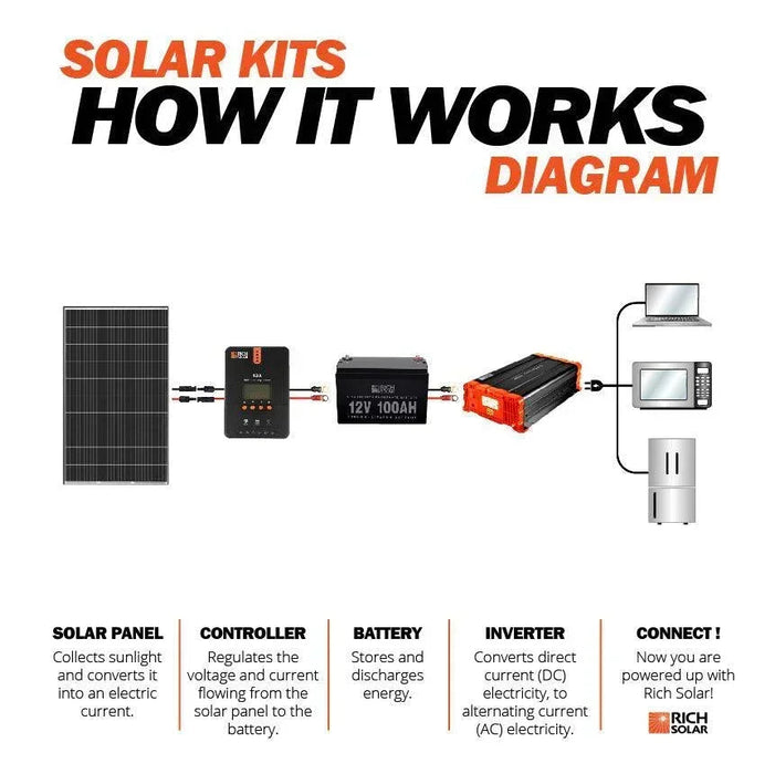Green Vista Living Rich Solar MEGA 335 Watt Solar Panel | Premium Grid-tie or Off-grid Solar Panel for... - View 16