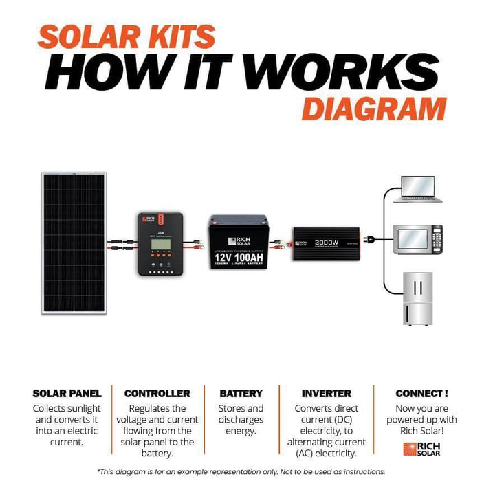Green Vista Living Rich Solar - 400 Watt Complete Solar Kit - Lifestyle View