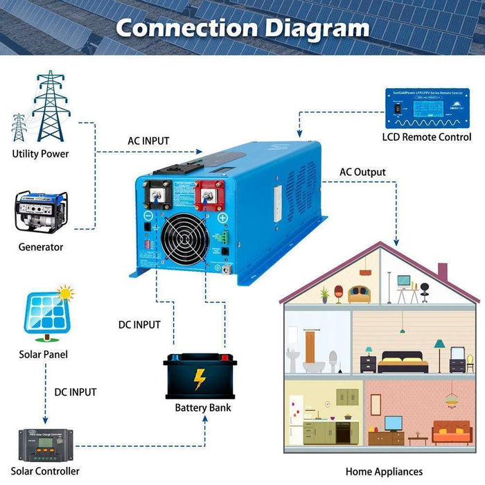 Green Vista Living Sungold Power 6000W DC 24V Split Phase Pure Sine Wave Inverter With Charger - Features