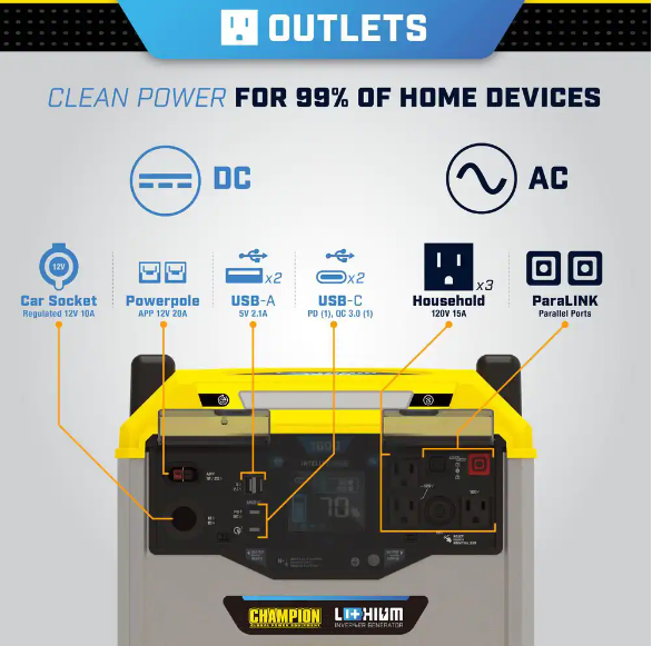 Champion 100594 1600/3200-Watt Portable Lithium-Ion Battery Solar Generator New - Features