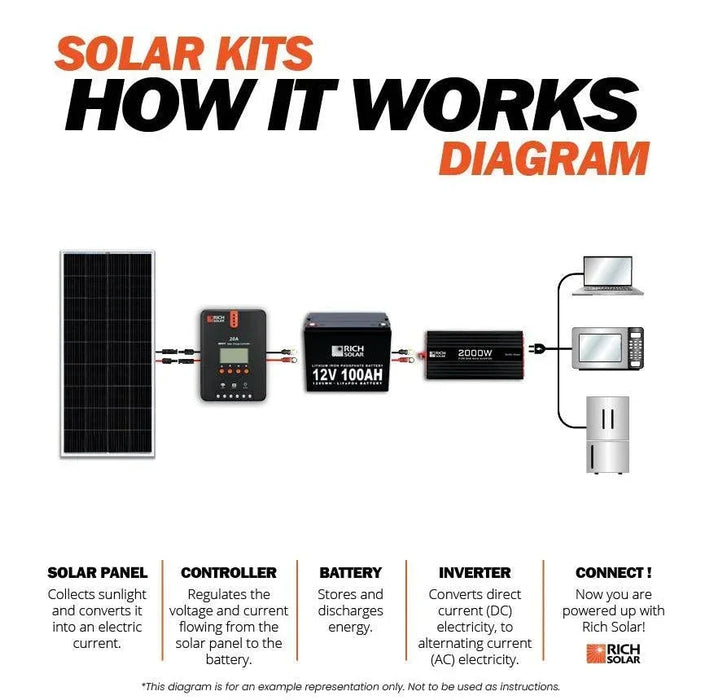 Green Vista Living Rich Solar - 800 Watt Complete Solar Kit - Close-Up