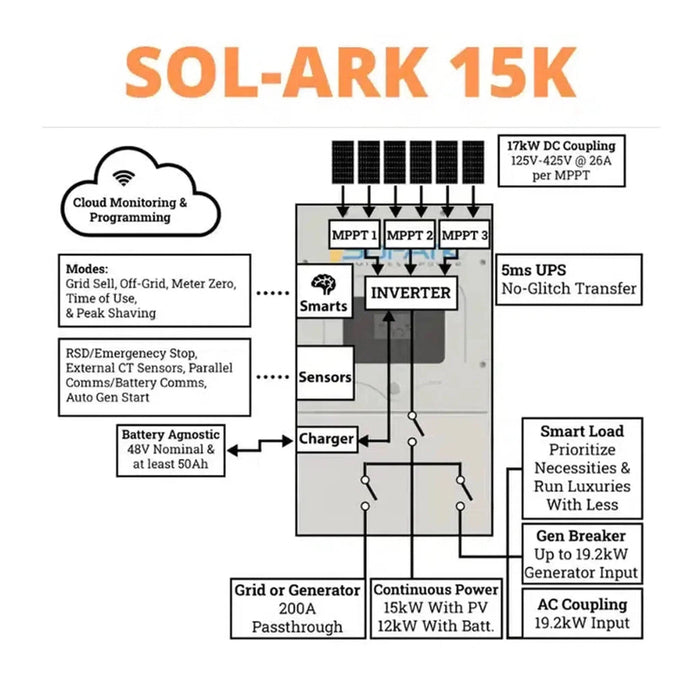 Green Vista Living Sol-Ark 15K All-In-One Hybrid Solar Inverter | 120/240/208V 48V Pre-Wired | 10-Year Warranty - View 12