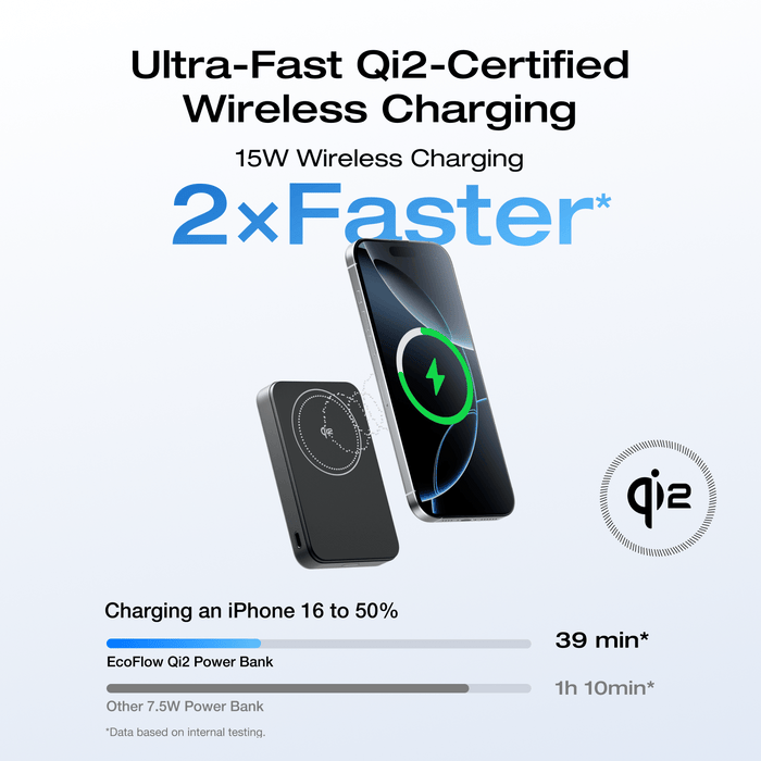 RAPID Mag Qi2 Power Bank (10K, 15W) + RAPID 65W GaN Charger with 100W Cable - size and scale
